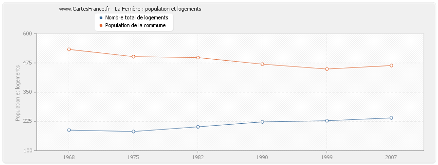 La Ferrière : population et logements